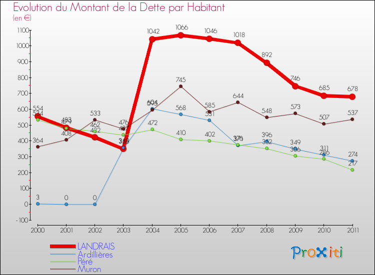 Evolution de la dette par habitant pour la commune de LANDRAIS et les communes proches Comparaison de la dette par habitant pour LANDRAIS et les communes voisines