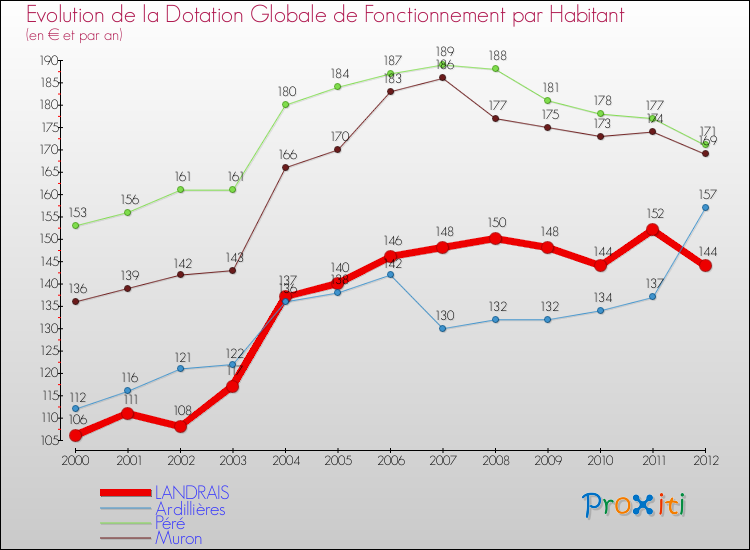 Evolution et montant de la dotation globale de fonctionnement par Habitant pour LANDRAIS et les communes proches Comparaison des dotations globales de fonctionnement par habitant pour LANDRAIS et les communes voisines