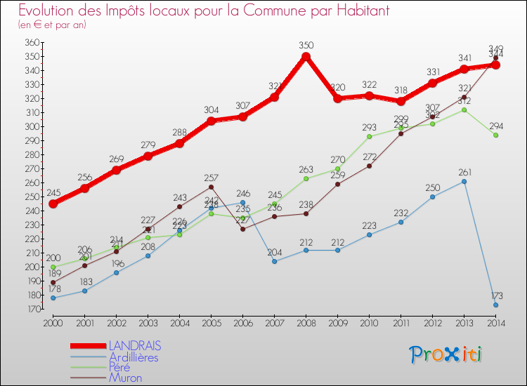 Evolution et montant des impôts locaux par Habitant pour LANDRAIS et les communes proches de 2000 à 2014 Comparaison des impôts locaux par habitant pour LANDRAIS et les communes voisines de 2000 à 2014