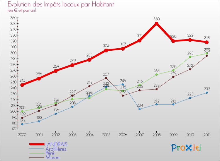 Evolution et montant des impôts locaux par Habitant pour LANDRAIS et les communes proches Comparaison des impôts locaux par habitant pour LANDRAIS et les communes voisines