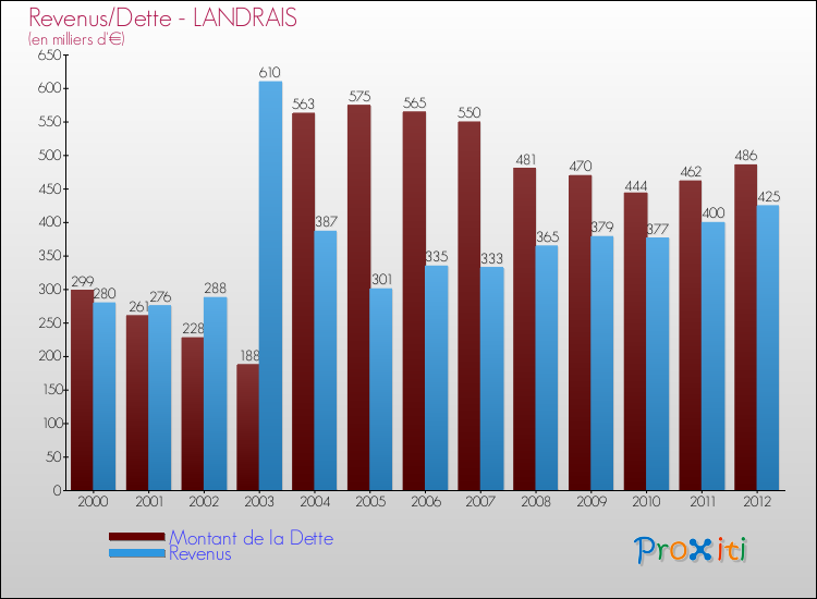 Evolution comparée de la dette et des revenus pour la commune de LANDRAIS de 2000 à 2012 Comparaison de la dette et des revenus pour LANDRAIS de 2000 à 2012