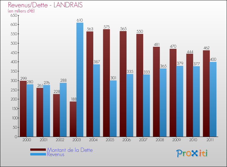 Evolution comparée de la dette et des revenus pour la commune de LANDRAIS de 2000 à 2011 Comparaison de la dette et des revenus pour LANDRAIS de 2000 à 2011