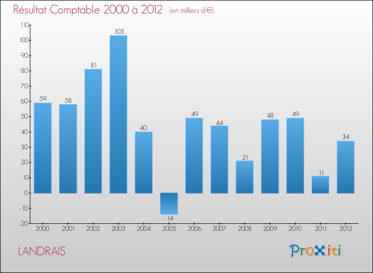 Evolution du résultat comptable pour la commune de LANDRAIS de 2000 à 2012 Evolution du résultat comptable pour LANDRAIS de 2000 à 2012