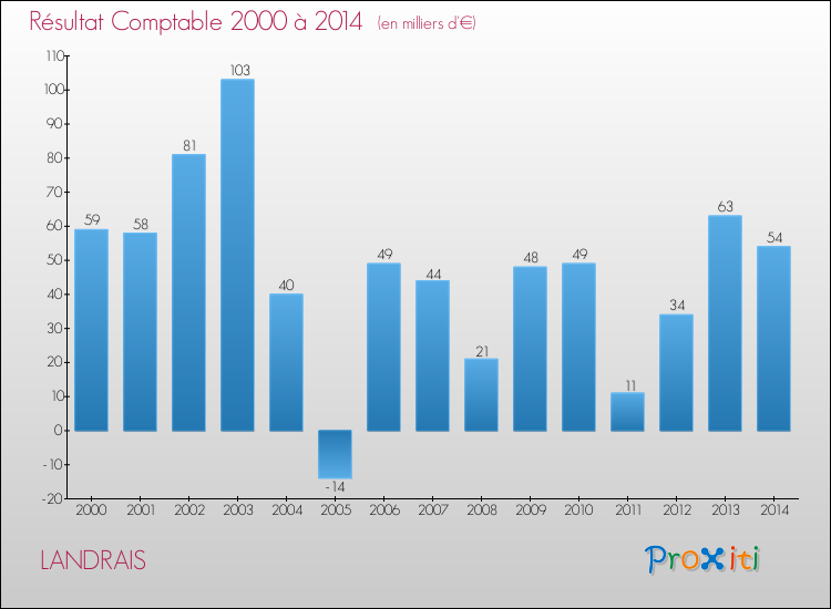Evolution du résultat comptable pour la commune de LANDRAIS de 2000 à 2014 Evolution du résultat comptable pour LANDRAIS de 2000 à 2014