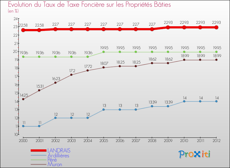 Evolution du taux de la taxe foncière sur le bati pour LANDRAIS et les communes proches de 2000 à 2012 Comparaison des taux de taxe foncière sur le bati pour LANDRAIS et les communes voisines de 2000 à 2012