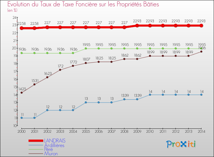 Evolution du taux de la taxe foncière sur le bati pour LANDRAIS et les communes proches de 2000 à 2014 Comparaison des taux de taxe foncière sur le bati pour LANDRAIS et les communes voisines de 2000 à 2014