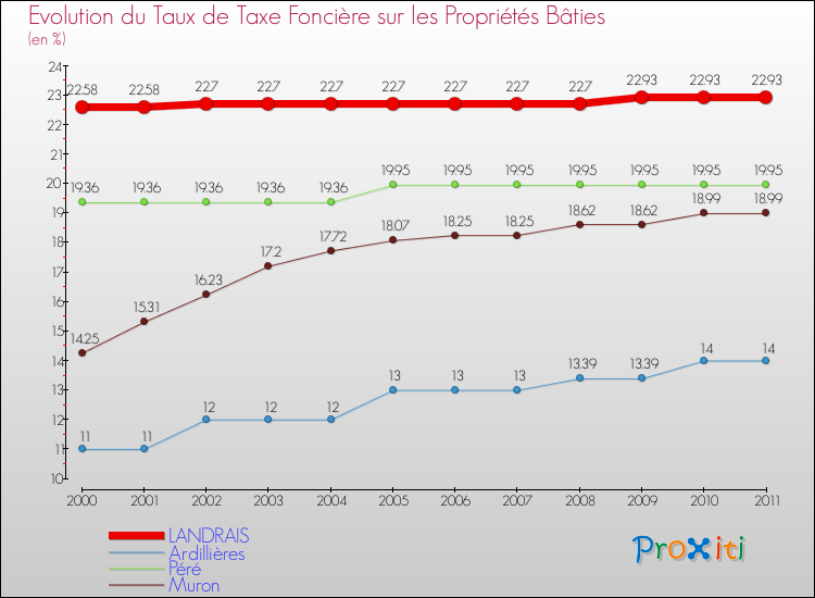 Evolution du taux de la taxe foncière sur le bati pour LANDRAIS et les communes proches Comparaison des taux de taxe foncière sur le bati pour LANDRAIS et les communes voisines