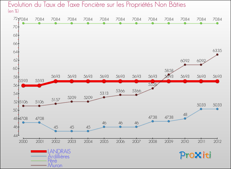 Evolution du taux de la taxe foncière sur les immeubles et terrains non batis pour LANDRAIS et les communes proches de 2000 à 2012 Comparaison des taux de la taxe foncière sur les immeubles et terrains non batis pour LANDRAIS et les communes voisines de 2000 à 2012