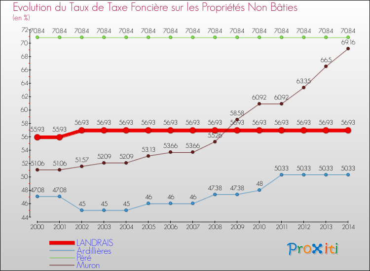 Evolution du taux de la taxe foncière sur les immeubles et terrains non batis pour LANDRAIS et les communes proches de 2000 à 2014 Comparaison des taux de la taxe foncière sur les immeubles et terrains non batis pour LANDRAIS et les communes voisines de 2000 à 2014