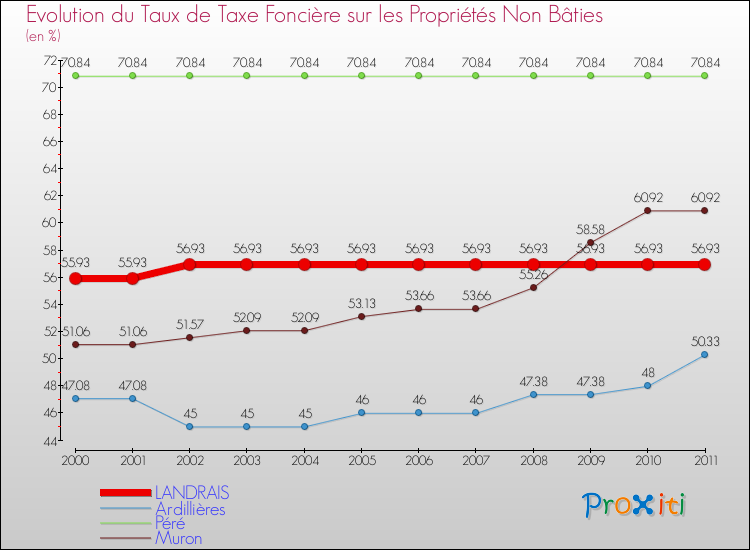 Evolution du taux de la taxe foncière sur les immeubles et terrains non batis pour LANDRAIS et les communes proches Comparaison des taux de la taxe foncière sur les immeubles et terrains non batis pour LANDRAIS et les communes voisines
