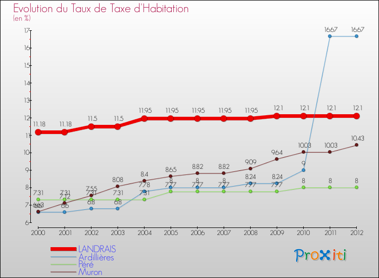 Evolution du taux de la taxe d'habitation pour LANDRAIS et les communes proches Comparaison des taux de la taxe d'habitation pour LANDRAIS et les communes voisines