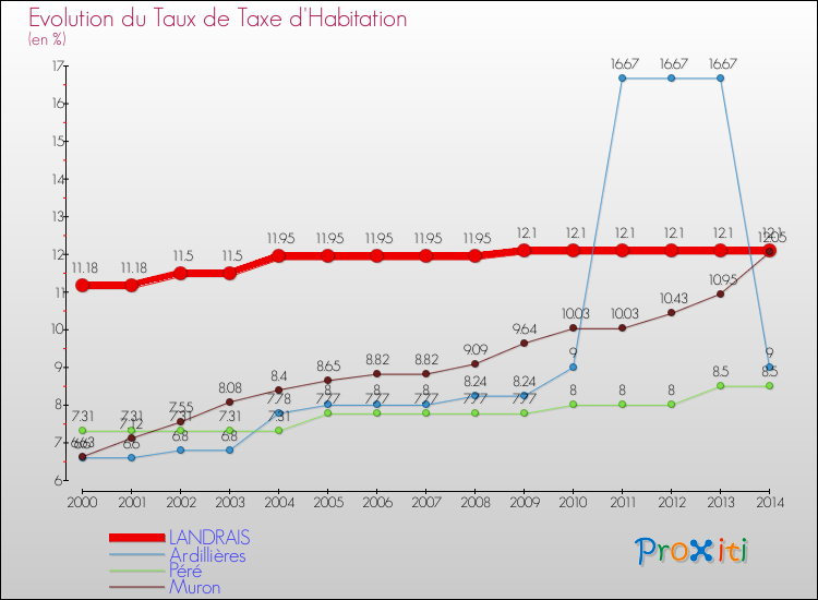 Evolution du taux de la taxe d'habitation pour LANDRAIS et les communes proches de 2000 à 2014 Comparaison des taux de la taxe d'habitation pour LANDRAIS et les communes voisines de 2000 à 2014