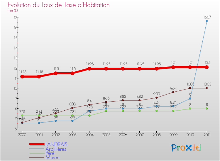 Evolution du taux de la taxe d'habitation pour LANDRAIS et les communes proches Comparaison des taux de la taxe d'habitation pour LANDRAIS et les communes voisines