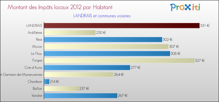 Montant des impôts locaux par Habitant pour LANDRAIS et les communes proches Comparaison des impôts locaux par habitant pour LANDRAIS et les communes voisines