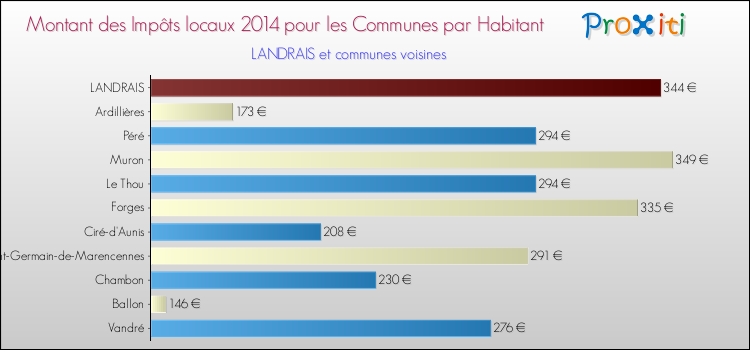 Montant des impôts locaux par Habitant pour LANDRAIS et les communes proches en 2014 Comparaison des impôts locaux par habitant pour LANDRAIS et les communes voisines en 2014