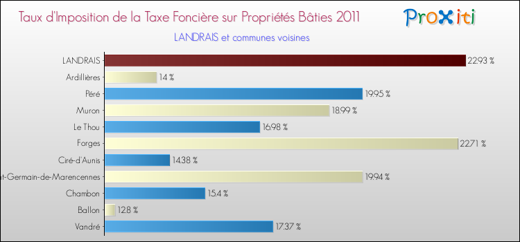 Taux d'imposition de la taxe foncière sur le bati 2011 pour LANDRAIS et les communes proches Comparaison des taux d'imposition de la taxe foncière sur le bati 2011 pour LANDRAIS et les communes voisines