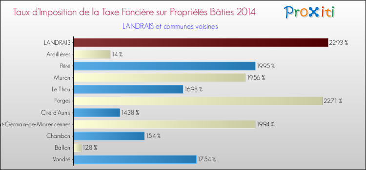 Taux d'imposition de la taxe foncière sur le bati 2014 pour LANDRAIS et les communes proches Comparaison des taux d'imposition de la taxe foncière sur le bati 2014 pour LANDRAIS et les communes voisines