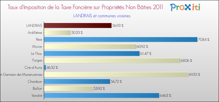 Taux d'imposition de la taxe foncière sur les immeubles et terrains non batis 2011 pour LANDRAIS et les communes proches Comparaison des taux d'imposition de la taxe foncière sur les immeubles et terrains non batis 2011 pour LANDRAIS et les communes voisines