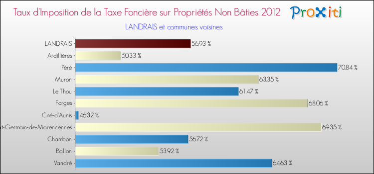 Taux d'imposition de la taxe foncière sur les immeubles et terrains non batis 2012 pour LANDRAIS et les communes proches Comparaison des taux d'imposition de la taxe foncière sur les immeubles et terrains non batis 2012 pour LANDRAIS et les communes voisines