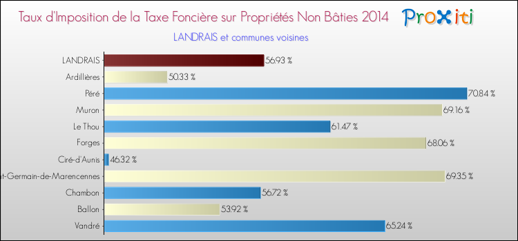 Taux d'imposition de la taxe foncière sur les immeubles et terrains non batis 2014 pour LANDRAIS et les communes proches Comparaison des taux d'imposition de la taxe foncière sur les immeubles et terrains non batis 2014 pour LANDRAIS et les communes voisines