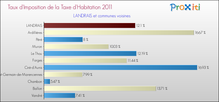 Taux d'imposition de la taxe d'habitation 2011 pour LANDRAIS et les communes proches Comparaison des taux d'imposition de la taxe d'habitation 2011 pour LANDRAIS et les communes voisines