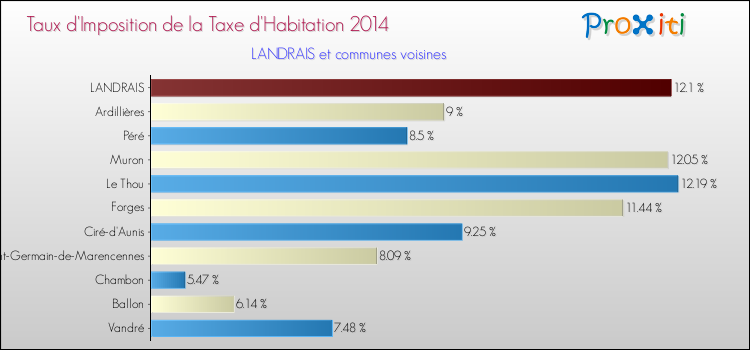 Taux d'imposition de la taxe d'habitation 2014 pour LANDRAIS et les communes proches Comparaison des taux d'imposition de la taxe d'habitation 2014 pour LANDRAIS et les communes voisines