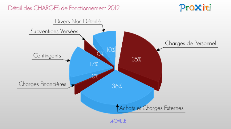 Décomposition des Charges de Fonctionnement 2012 de la commune de LéOVILLE Charges de Fonctionnement 2012 pour la commune de LéOVILLE