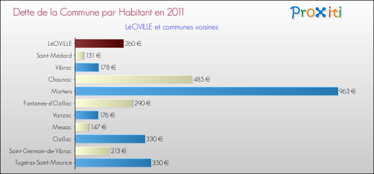 Dette par habitant de la commune en 2011 pour LéOVILLE et les communes proches Comparaison de la dette par habitant de la commune en 2011 pour LéOVILLE et les communes voisines