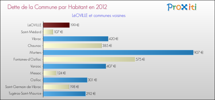 Dette par habitant de la commune en 2012 pour LéOVILLE et les communes proches Comparaison de la dette par habitant de la commune en 2012 pour LéOVILLE et les communes voisines