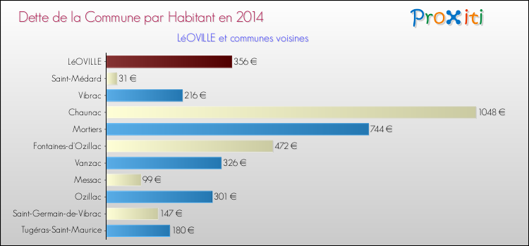 Dette par habitant de la commune en 2014 pour LéOVILLE et les communes proches Comparaison de la dette par habitant de la commune en 2014 pour LéOVILLE et les communes voisines