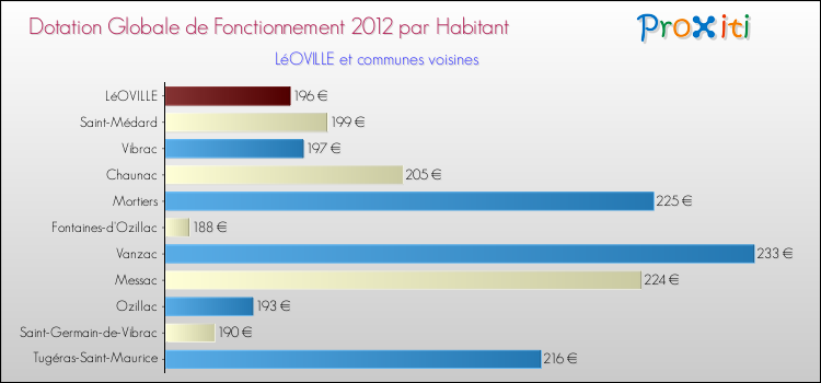 Montant des dotations globales de fonctionnement DGF par Habitant pour LéOVILLE et les communes proches Comparaison des des dotations globales de fonctionnement DGF par habitant pour LéOVILLE et les communes voisines