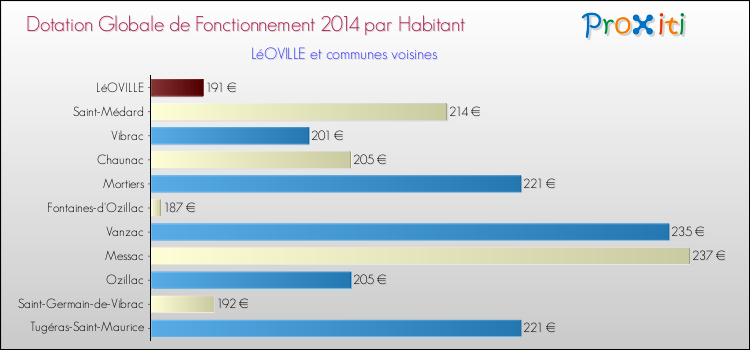 Montant des dotations globales de fonctionnement DGF par Habitant pour LéOVILLE et les communes proches en 2014. Comparaison des des dotations globales de fonctionnement DGF par habitant pour LéOVILLE et les communes voisines en 2014.