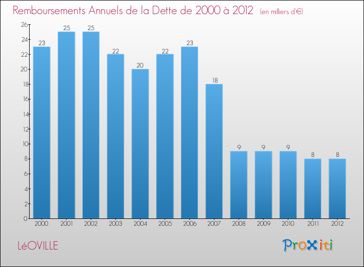 Evolution de l'annuité de la dette pour la commune de LéOVILLE de 2000 à 2012 Annuités de la dette pour LéOVILLE de 2000 à 2012