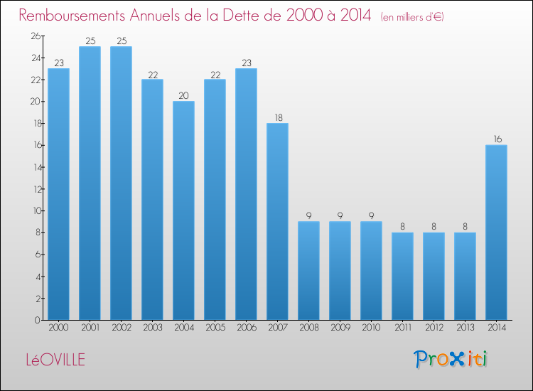 Evolution de l'annuité de la dette pour la commune de LéOVILLE de 2000 à 2014 Annuités de la dette pour LéOVILLE de 2000 à 2014