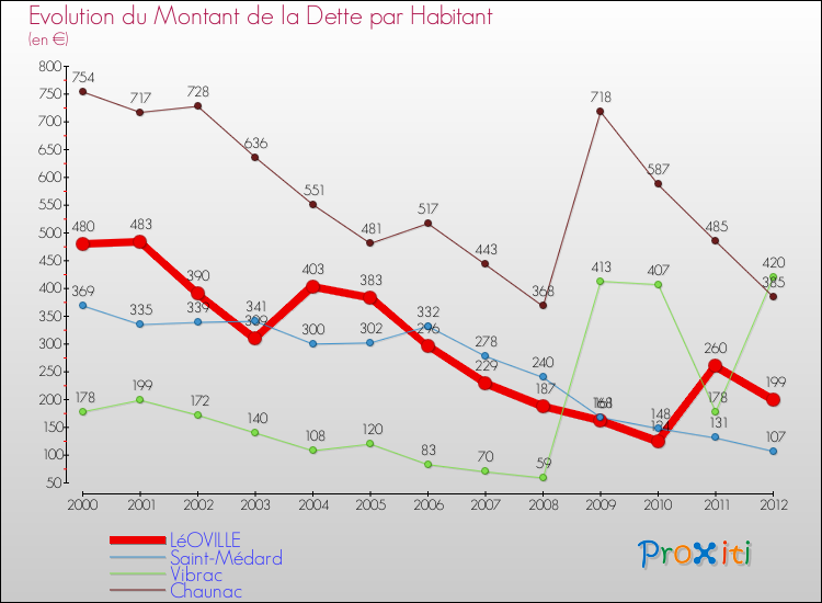Evolution de la dette par habitant pour la commune de LéOVILLE et les communes proches de 2000 à 2012 Comparaison de la dette par habitant pour LéOVILLE et les communes voisines de 2000 à 2012