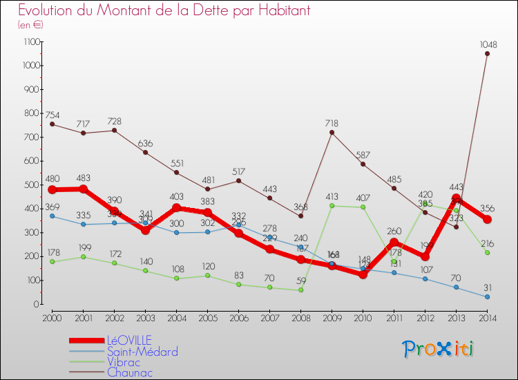 Evolution de la dette par habitant pour la commune de LéOVILLE et les communes proches de 2000 à 2014 Comparaison de la dette par habitant pour LéOVILLE et les communes voisines de 2000 à 2014