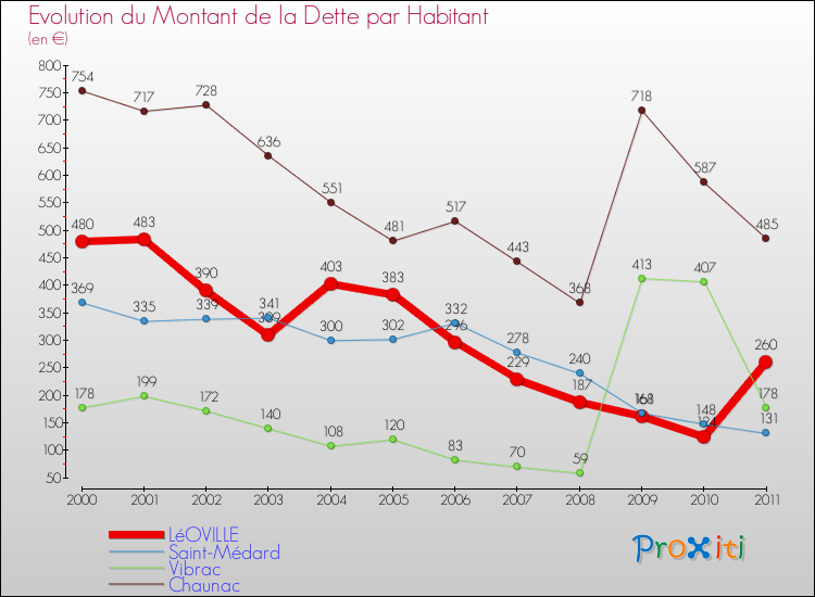 Evolution de la dette par habitant pour la commune de LéOVILLE et les communes proches Comparaison de la dette par habitant pour LéOVILLE et les communes voisines