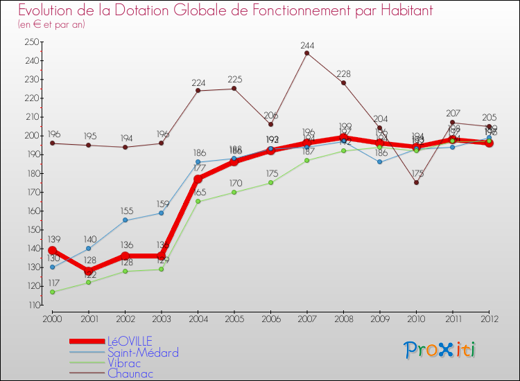 Evolution et montant de la dotation globale de fonctionnement par Habitant pour LéOVILLE et les communes proches Comparaison des dotations globales de fonctionnement par habitant pour LéOVILLE et les communes voisines