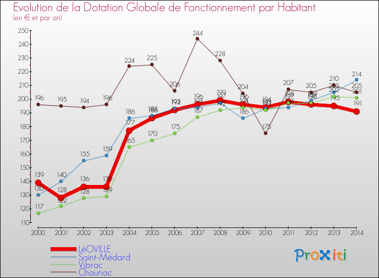 Evolution et montant de la dotation globale de fonctionnement par Habitant pour LéOVILLE et les communes proches de 2000 à 2014. Comparaison des dotations globales de fonctionnement par habitant pour LéOVILLE et les communes voisines de 2000 à 2014.