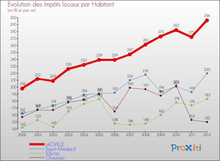 Evolution et montant des impôts locaux par Habitant pour LéOVILLE et les communes proches Comparaison des impôts locaux par habitant pour LéOVILLE et les communes voisines