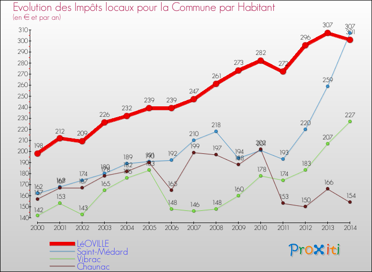 Evolution et montant des impôts locaux par Habitant pour LéOVILLE et les communes proches de 2000 à 2014 Comparaison des impôts locaux par habitant pour LéOVILLE et les communes voisines de 2000 à 2014