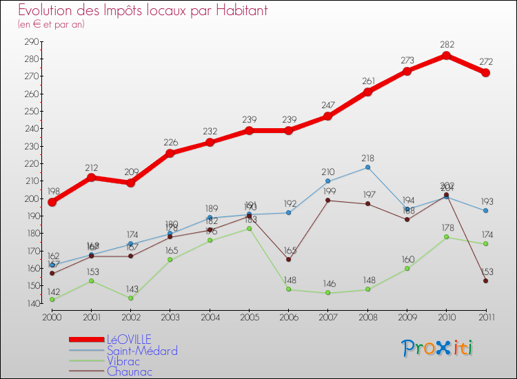Evolution et montant des impôts locaux par Habitant pour LéOVILLE et les communes proches Comparaison des impôts locaux par habitant pour LéOVILLE et les communes voisines