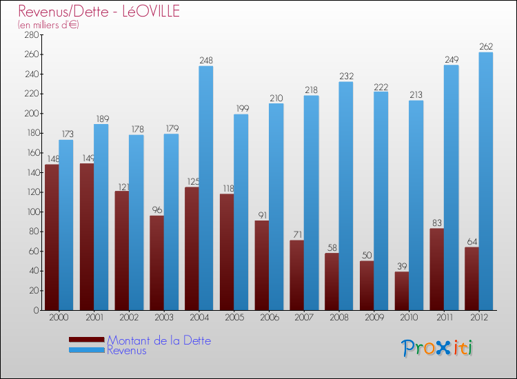 Evolution comparée de la dette et des revenus pour la commune de LéOVILLE de 2000 à 2012 Comparaison de la dette et des revenus pour LéOVILLE de 2000 à 2012
