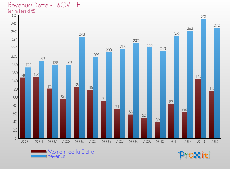Evolution comparée de la dette et des revenus pour la commune de LéOVILLE de 2000 à 2014 Comparaison de la dette et des revenus pour LéOVILLE de 2000 à 2014