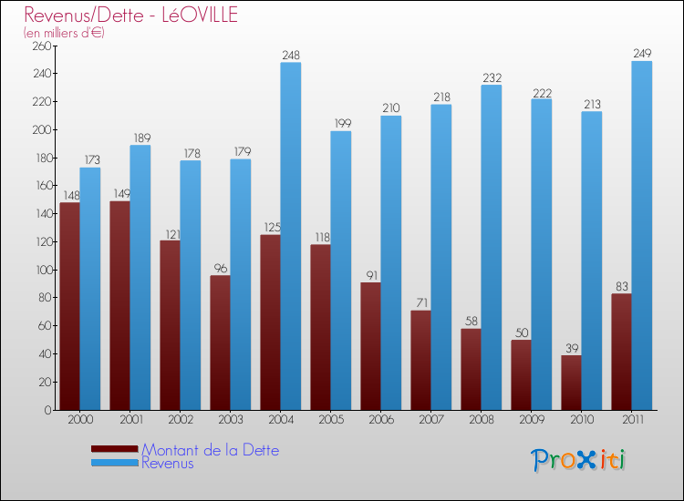 Evolution comparée de la dette et des revenus pour la commune de LéOVILLE de 2000 à 2011 Comparaison de la dette et des revenus pour LéOVILLE de 2000 à 2011