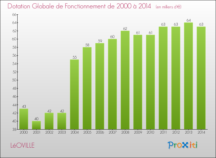 Evolution du montant de la Dotation Globale de Fonctionnement pour la commune de LéOVILLE de 2000 à 2014 Evolution du montant de la Dotation Globale de Fonctionnement pour LéOVILLE de 2000 à 2014