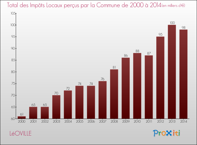 Evolution des Impôts Locaux pour la commune de LéOVILLE de 2000 à 2014 Evolution des Impôts Locaux pour LéOVILLE de 2000 à 2014