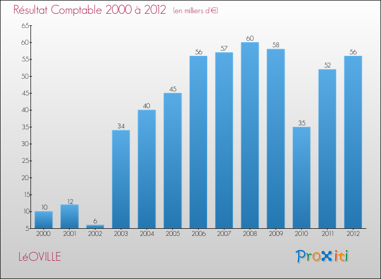 Evolution du résultat comptable pour la commune de LéOVILLE de 2000 à 2012 Evolution du résultat comptable pour LéOVILLE de 2000 à 2012