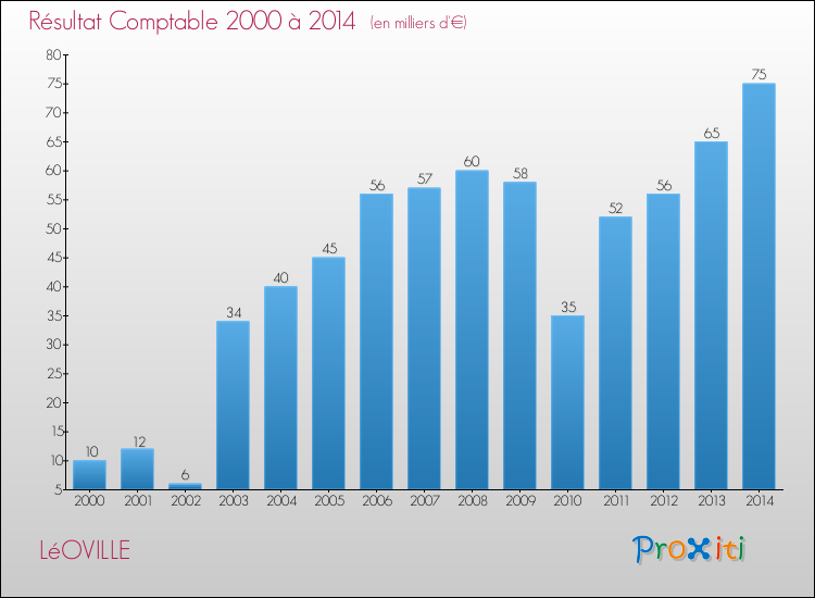 Evolution du résultat comptable pour la commune de LéOVILLE de 2000 à 2014 Evolution du résultat comptable pour LéOVILLE de 2000 à 2014