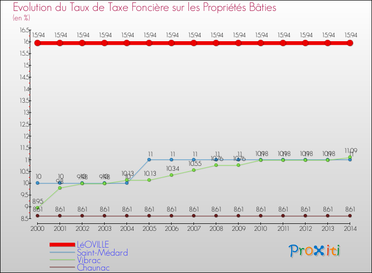 Evolution du taux de la taxe foncière sur le bati pour LéOVILLE et les communes proches de 2000 à 2014 Comparaison des taux de taxe foncière sur le bati pour LéOVILLE et les communes voisines de 2000 à 2014